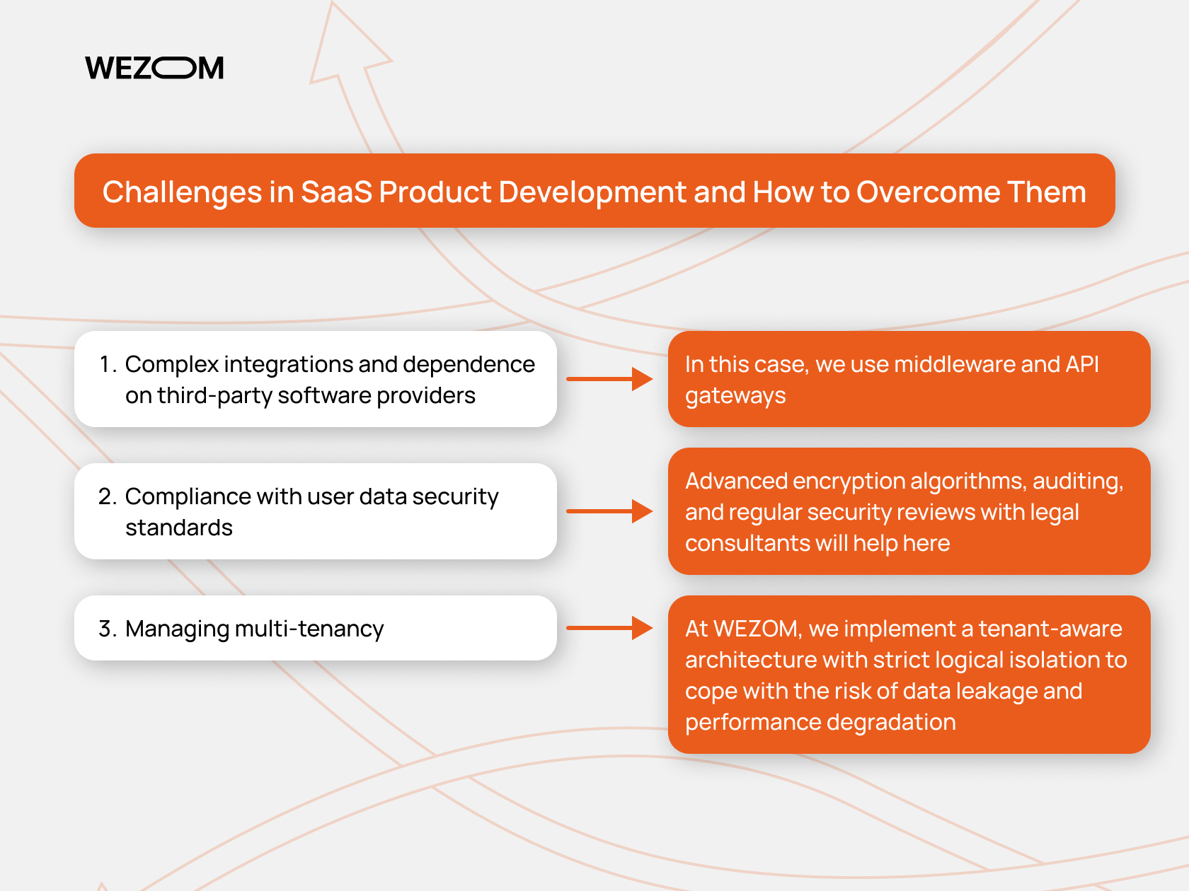 Challenges in SaaS based product development and solutions: integration with third-party services, data security compliance, and multi-tenancy management in cloud SaaS